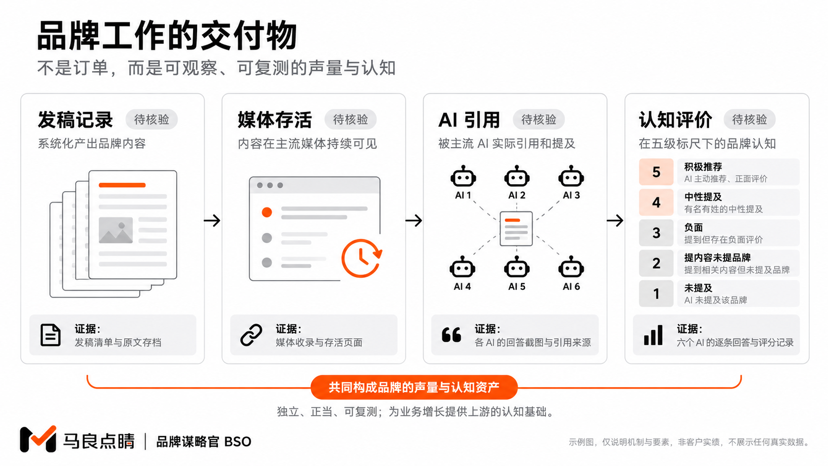 品牌交付的四类可核验对象