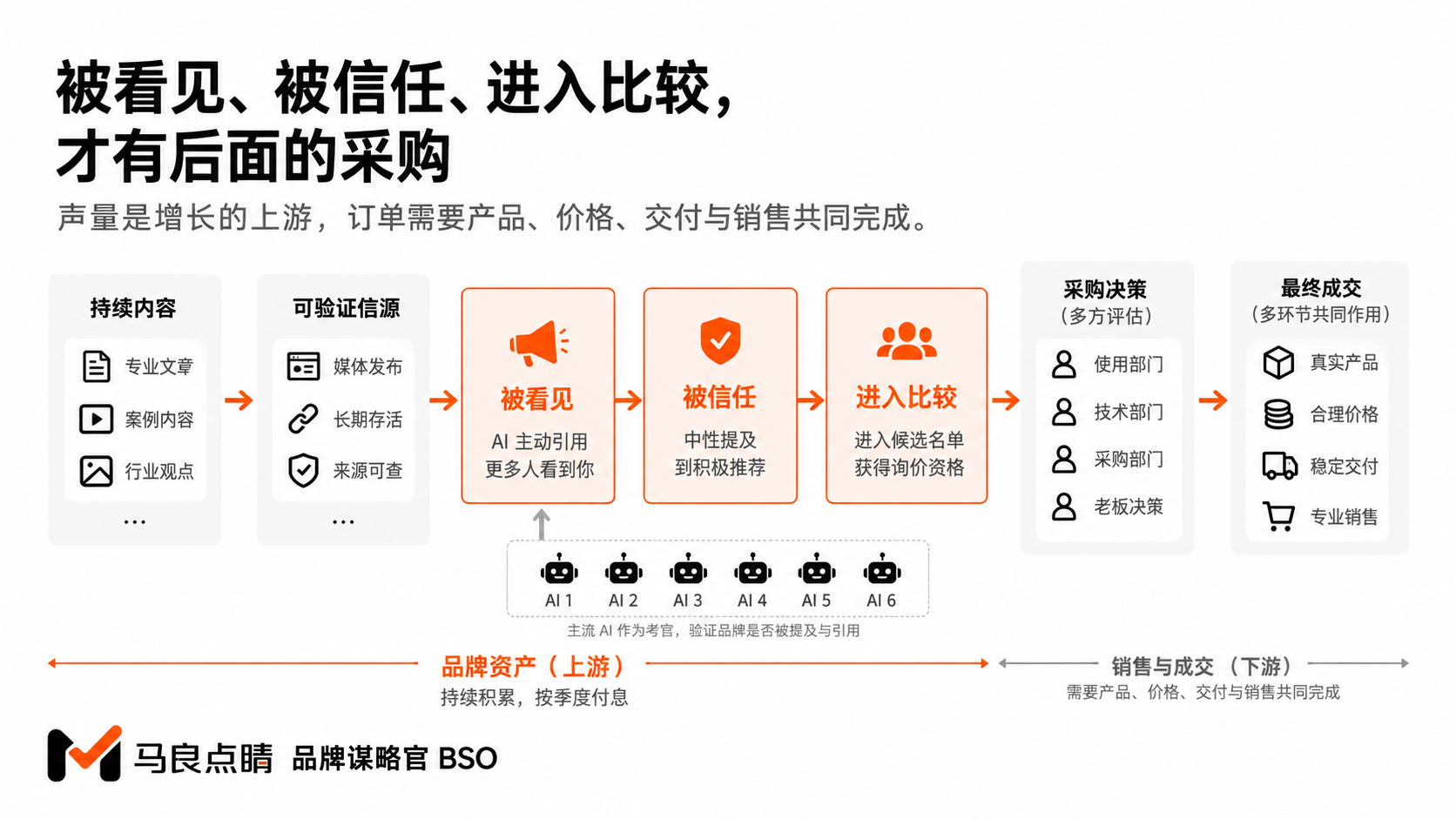 认知资产处于增长上游