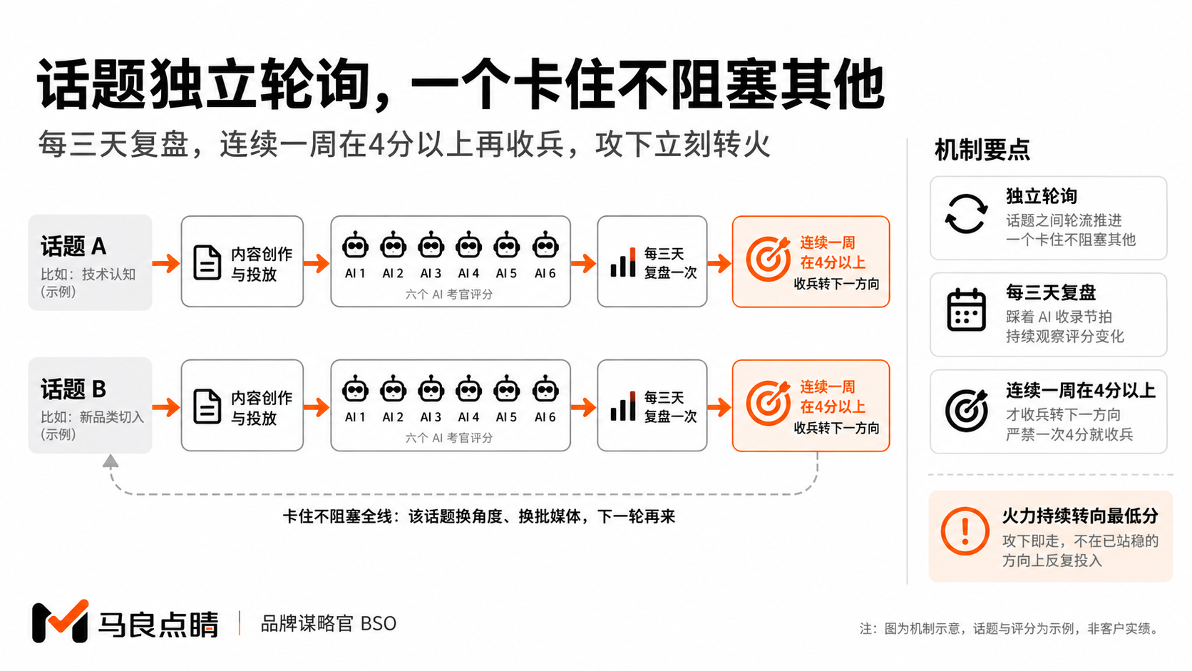 卡住不停线,达标再转火