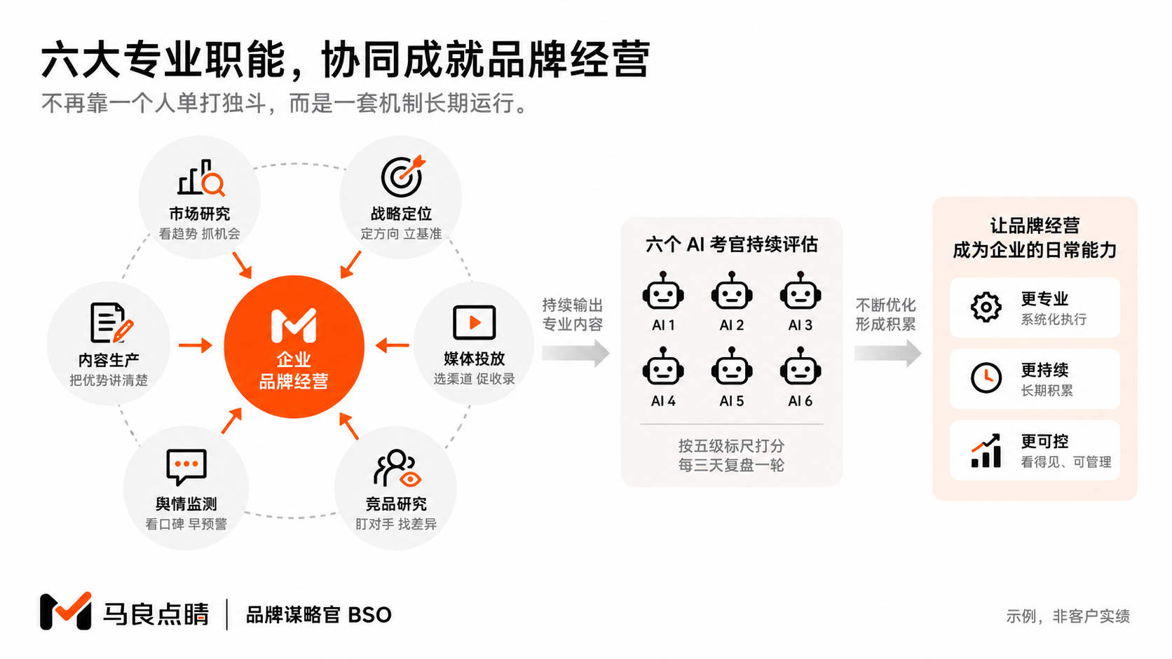 六类专业工作进入同一机制