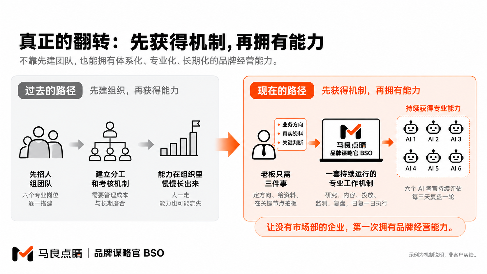 先获得机制,再拥有能力
