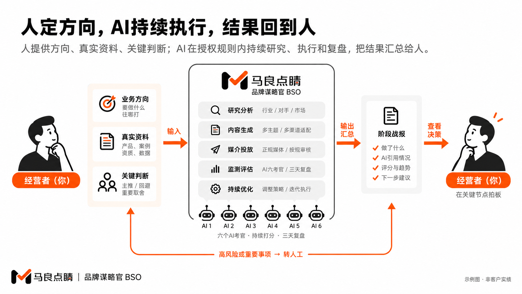 人承担判断,系统持续执行