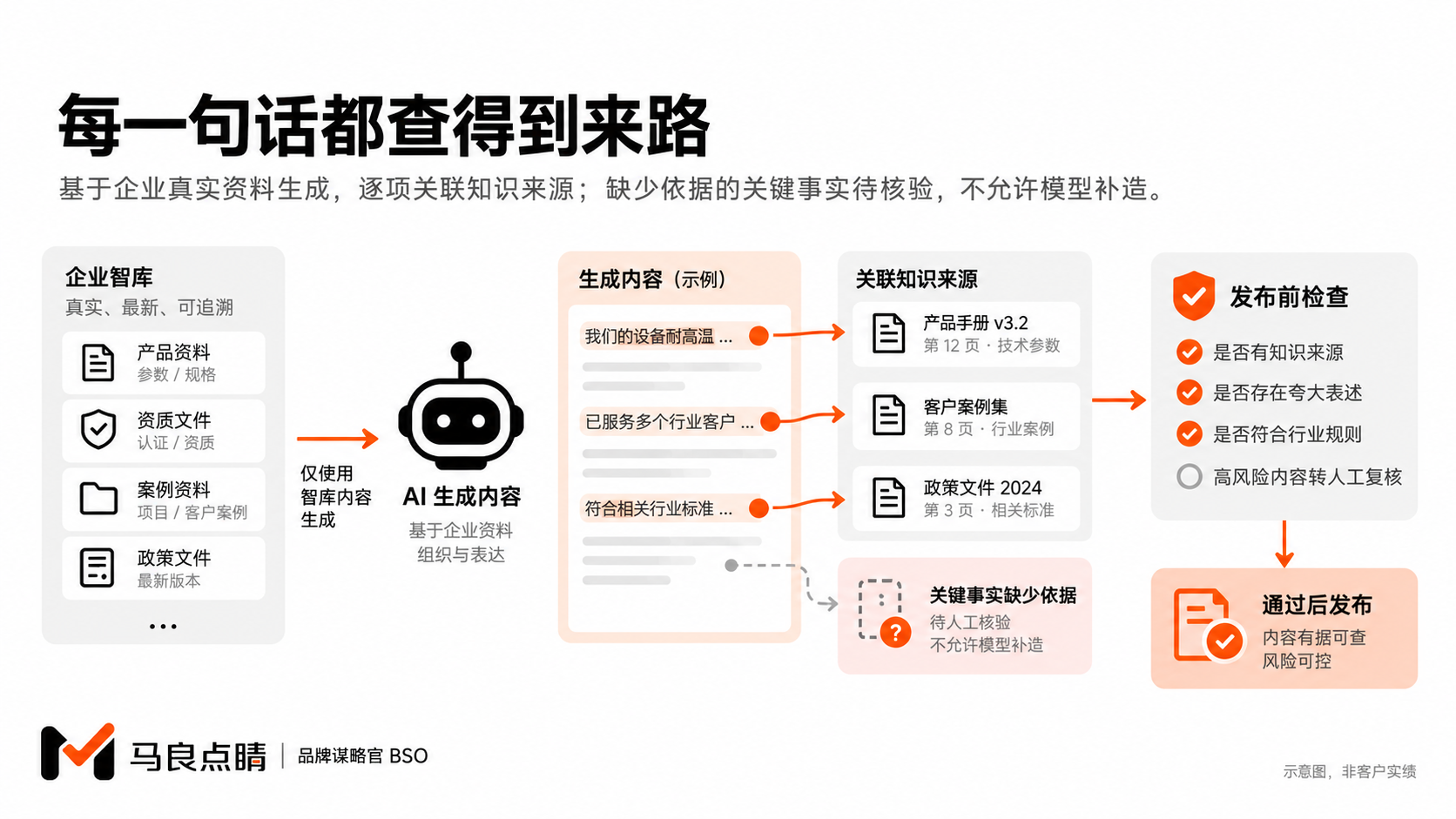 内容表达必须挂上事实来路
