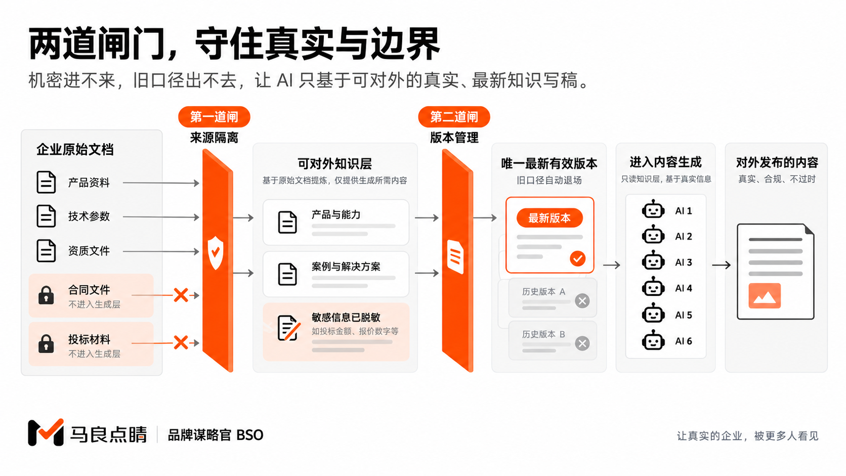 机密与旧口径的双重隔离