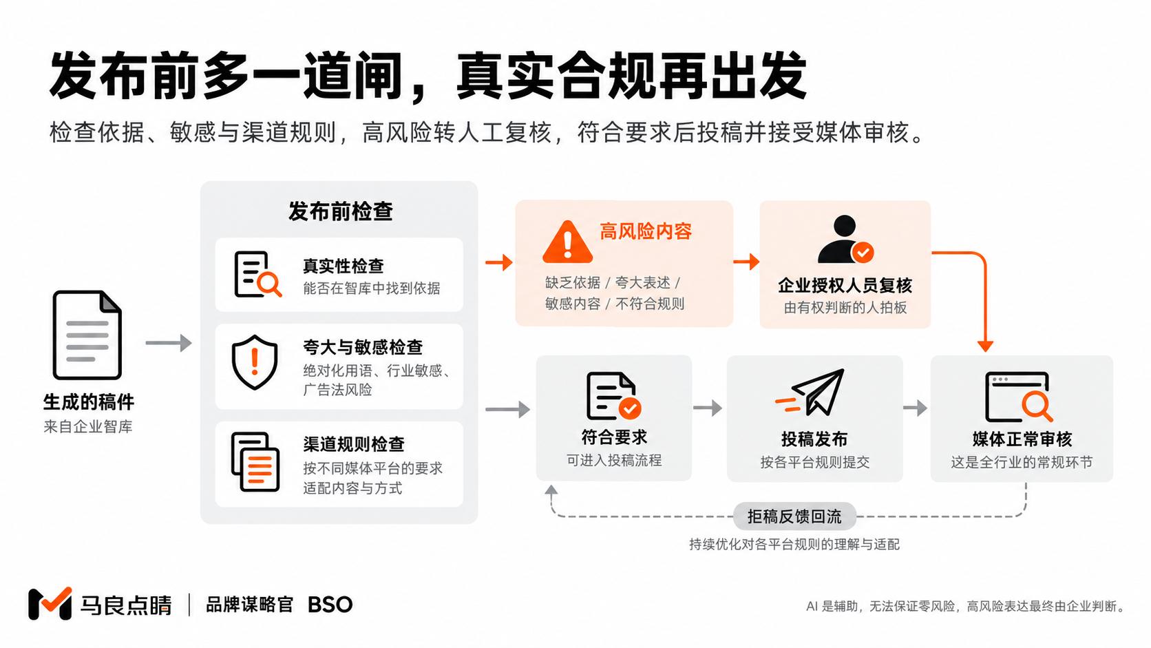 发布前检查与人工复核