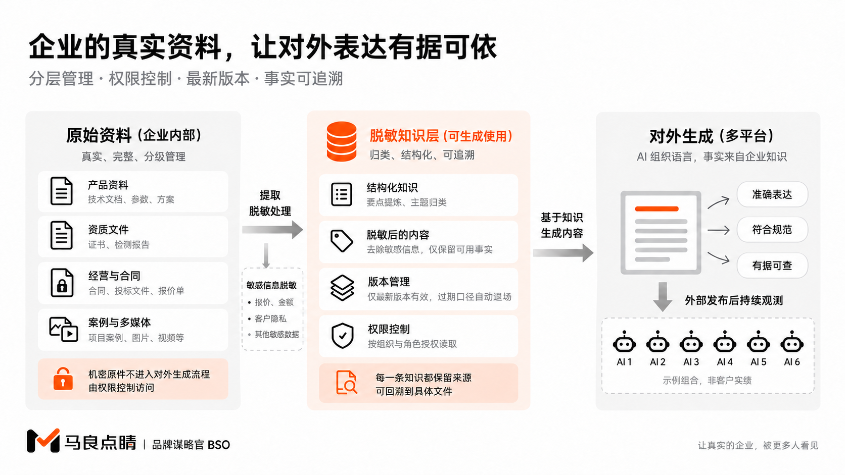 知识依据的分层结构