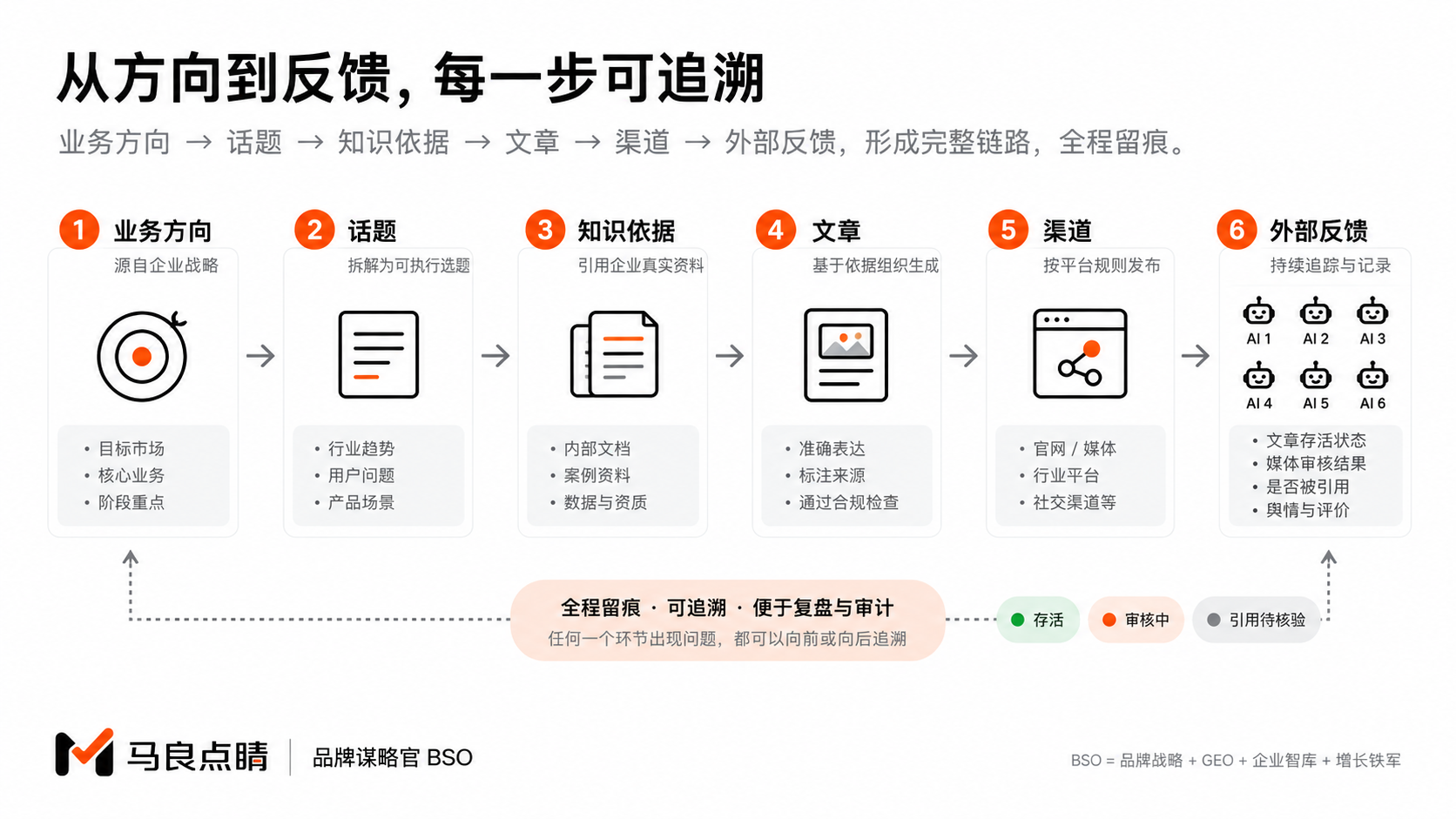 一篇文章的完整关联链
