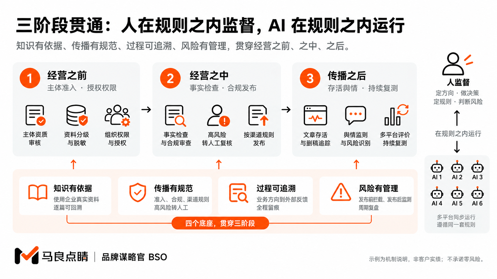 品牌治理贯穿三个阶段