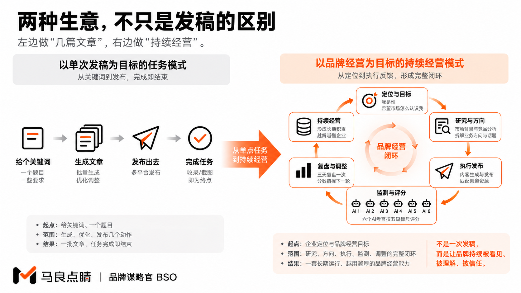 两类工作模式的起点与范围