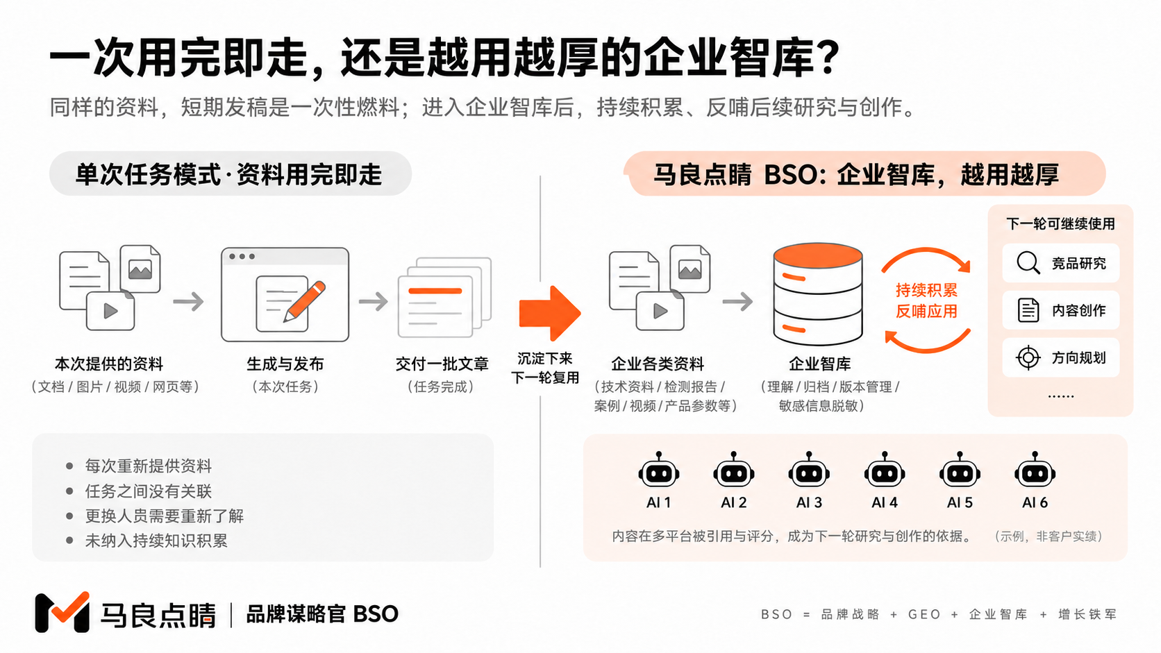 一次性资料与长期智库的关系