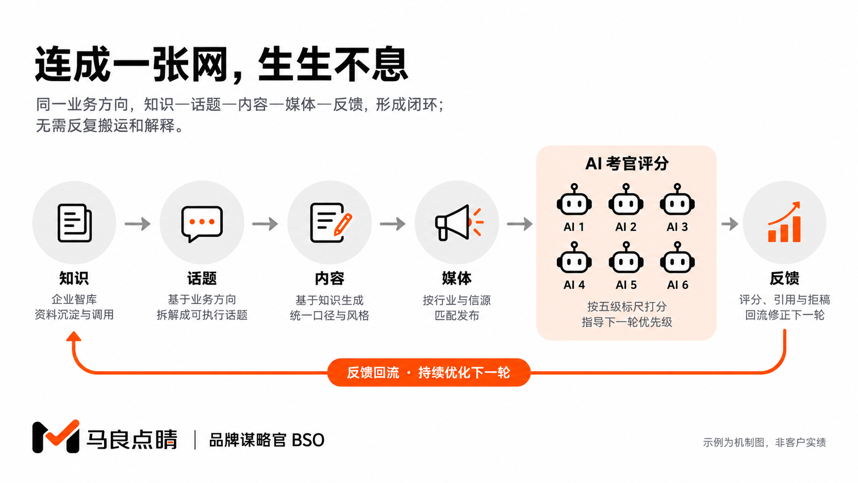 价值在零件之间的信息关系