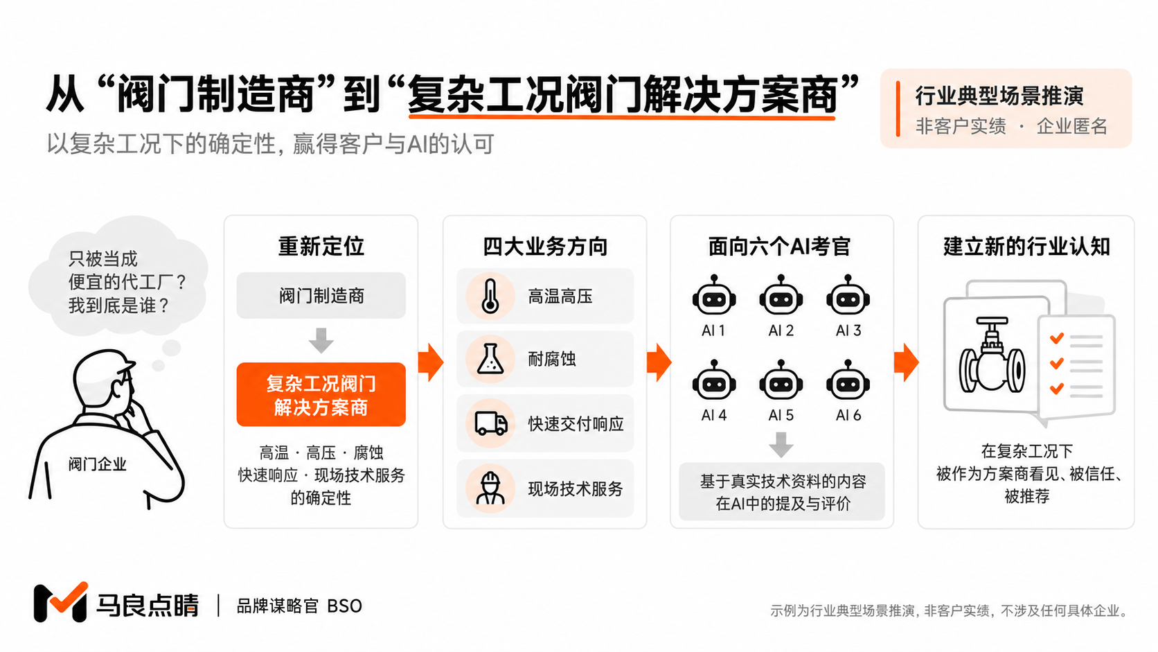 从阀门制造商到复杂工况方案商