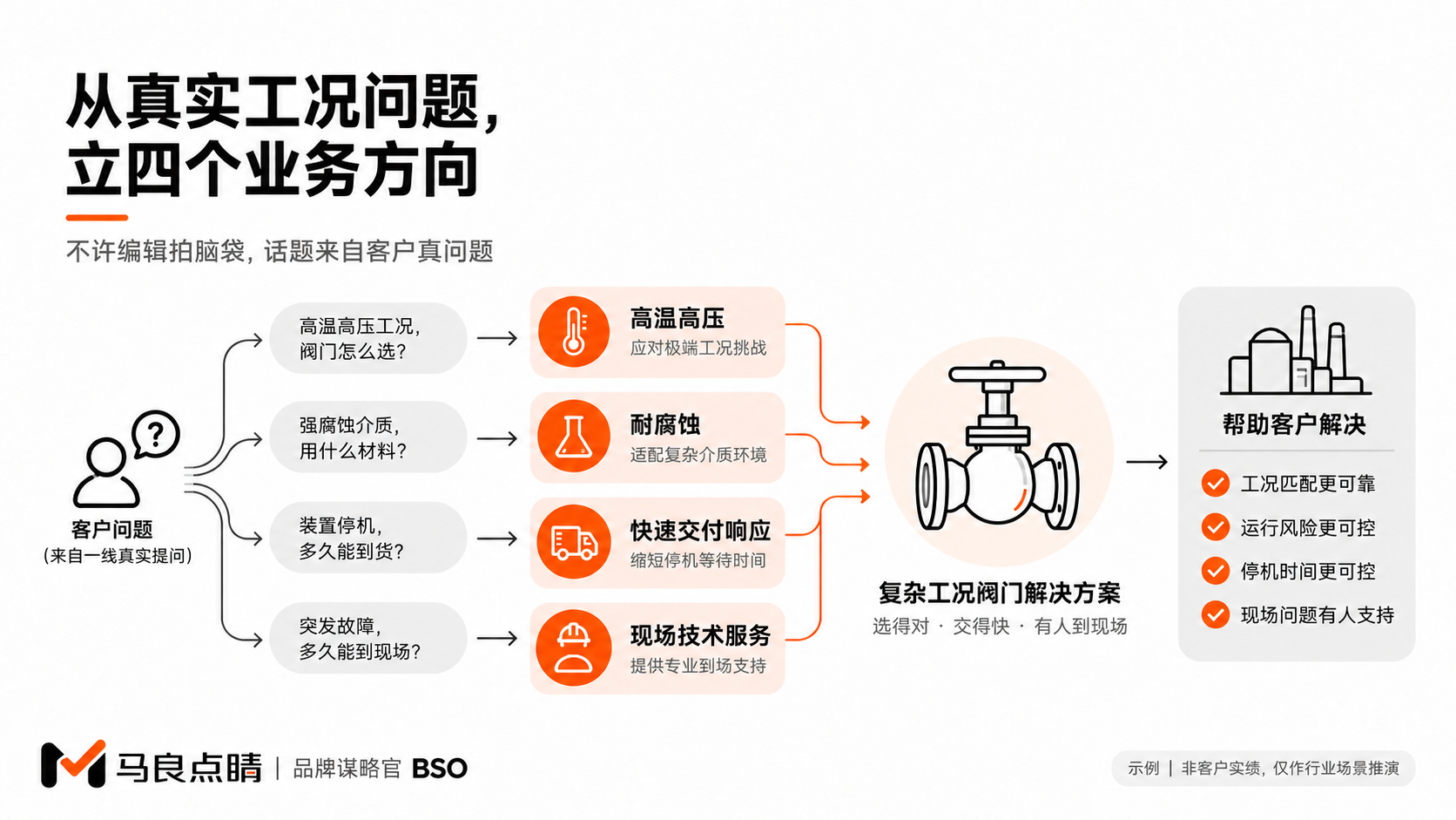 四个方向源于客户真实问题