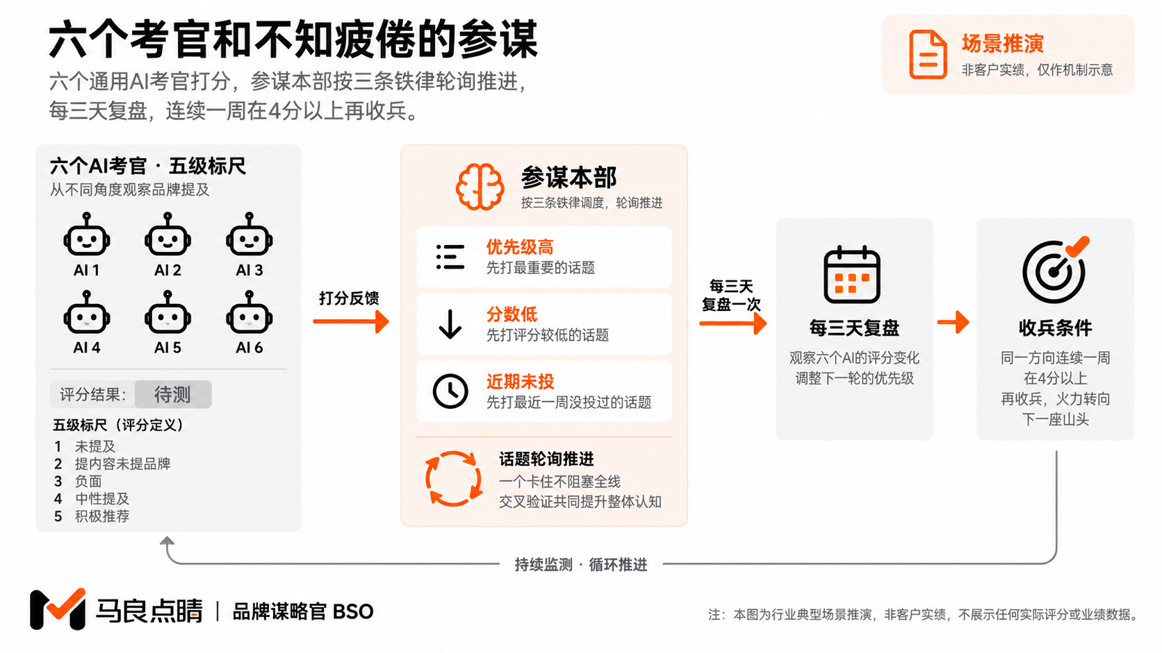六考官观测驱动轮询复盘