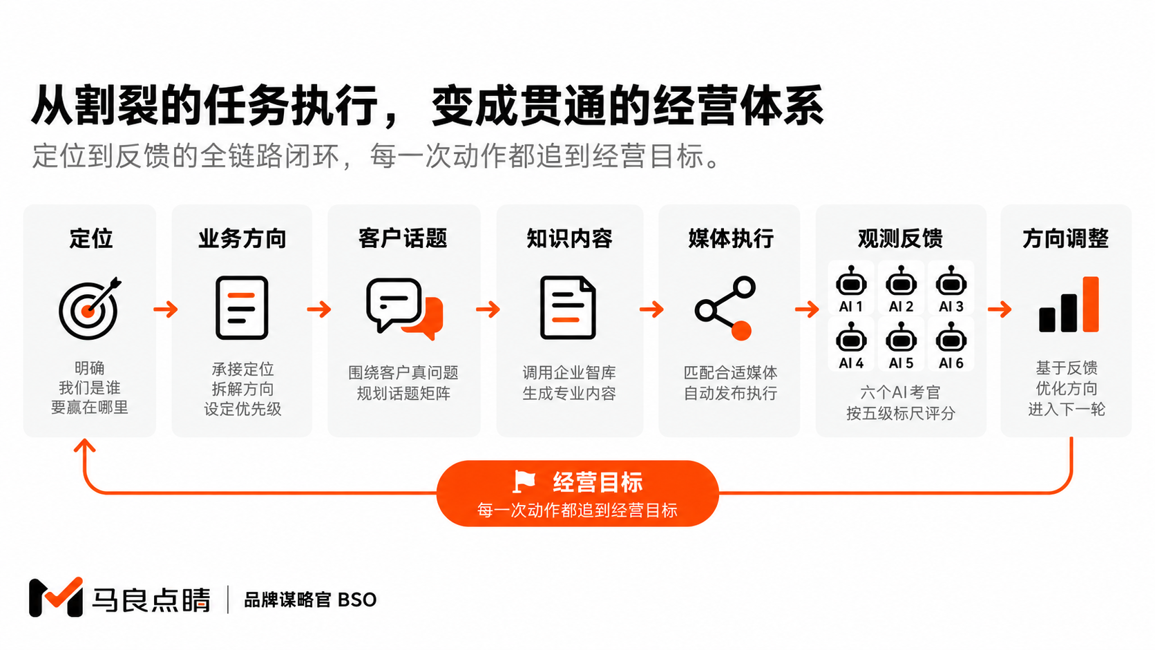 把割裂任务连接成经营体系