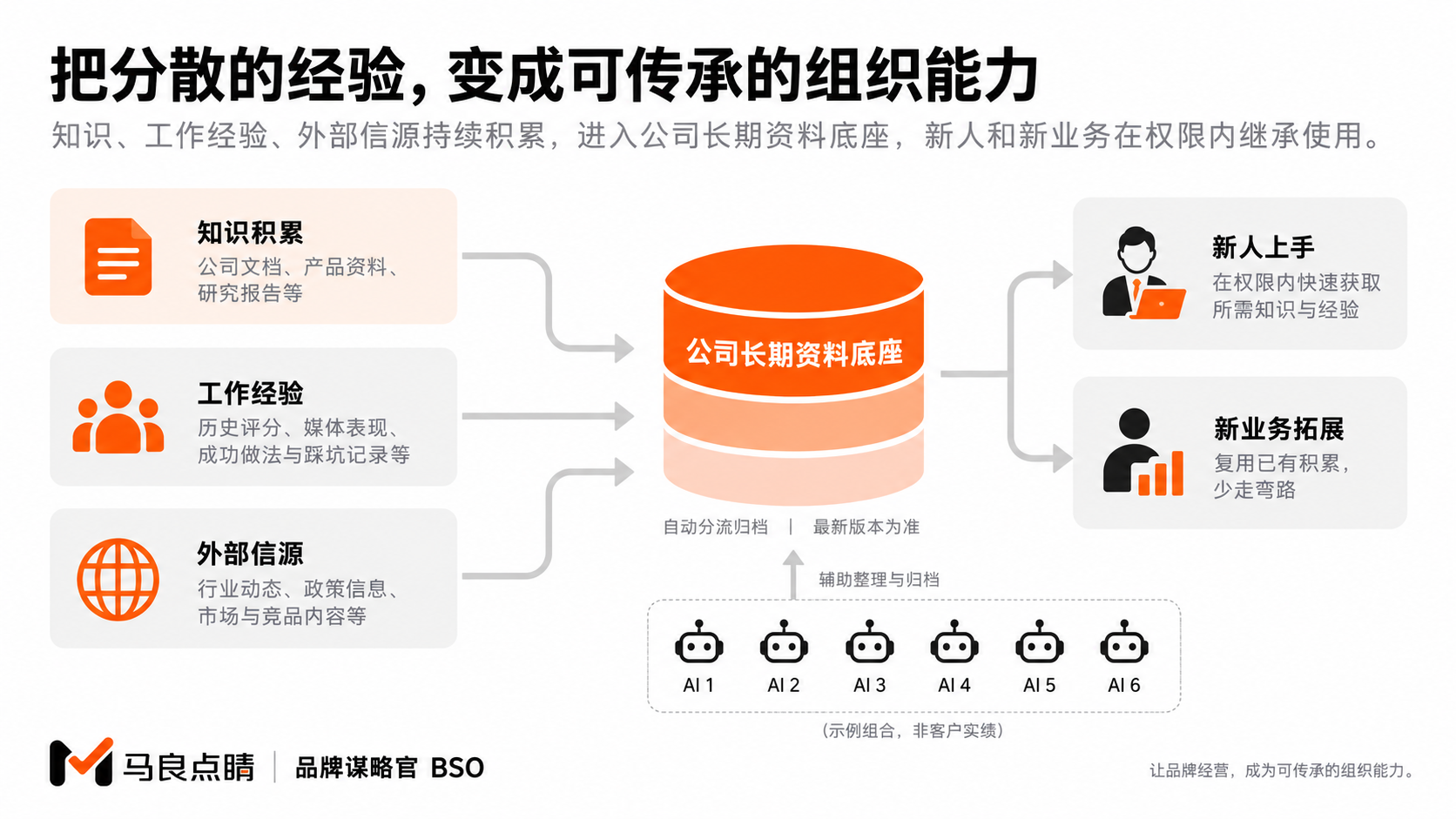 个人经验成为公司的组织能力