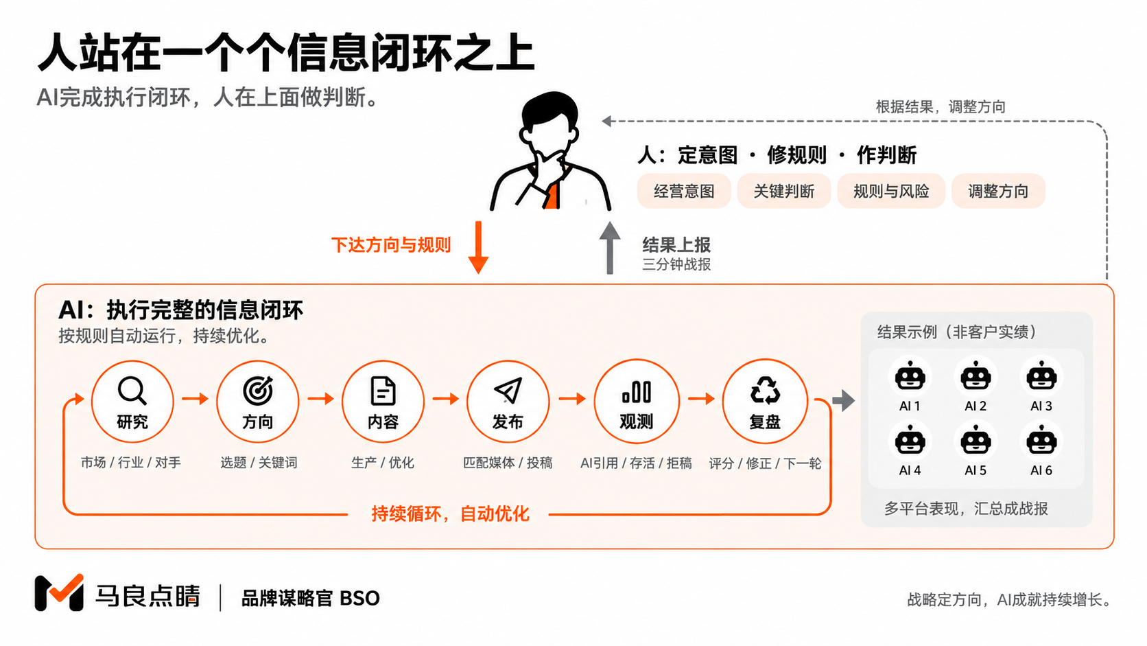 人站在信息闭环之上
