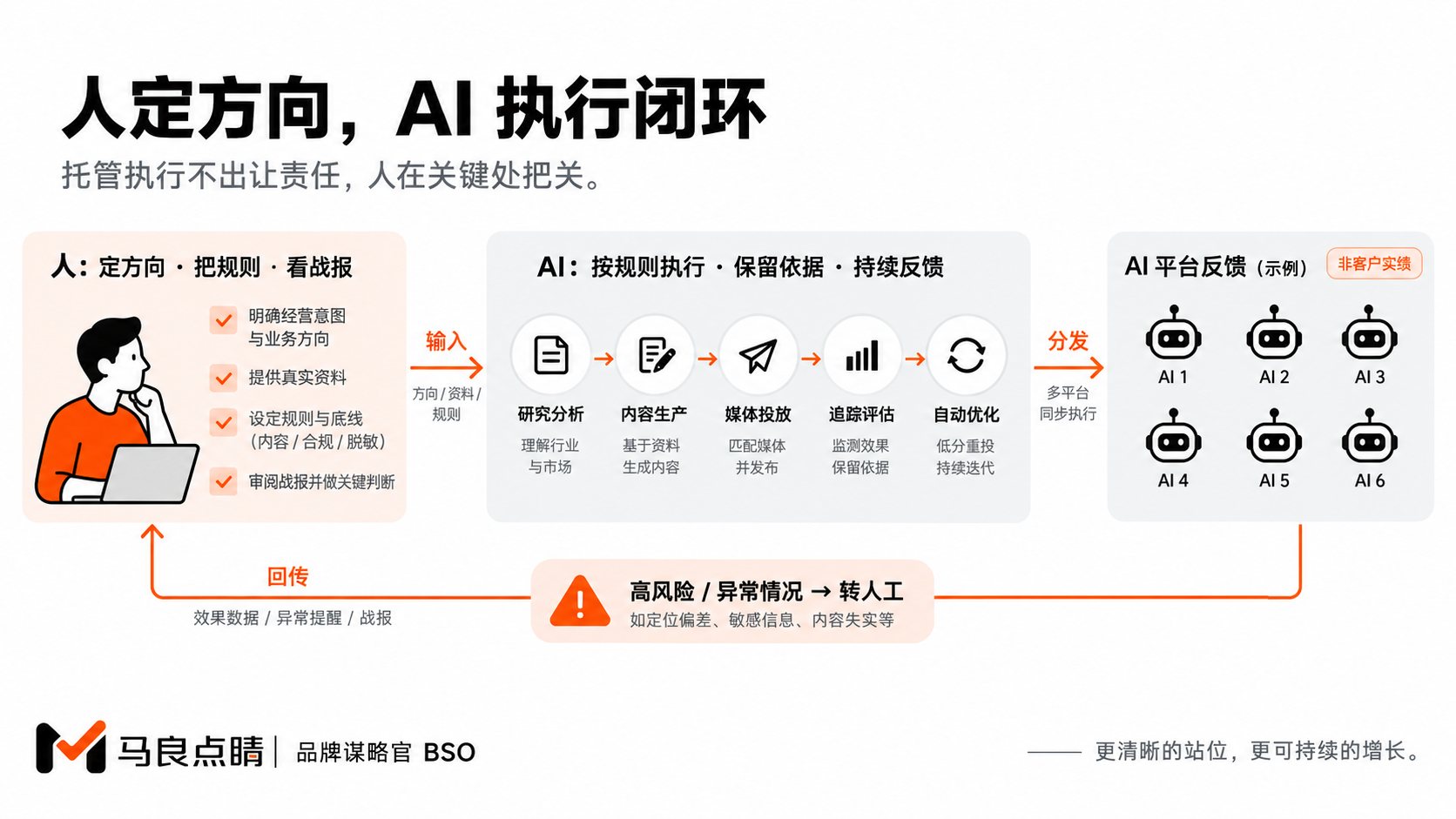 全托管要有完整反馈和人的监督