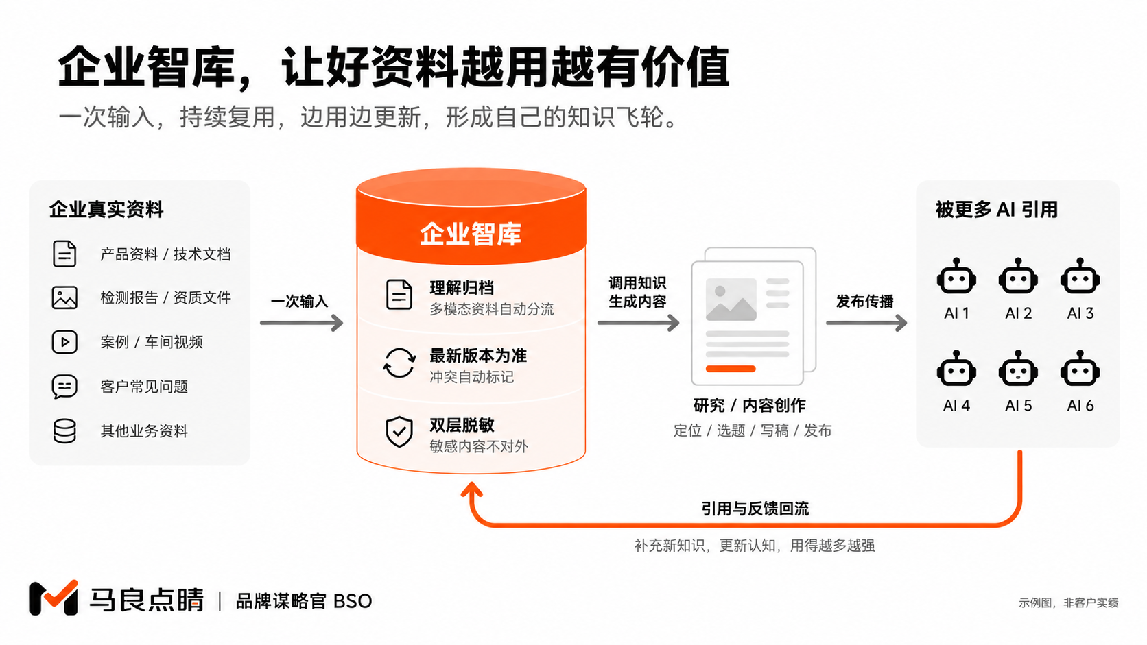 同一份企业知识进入多轮工作