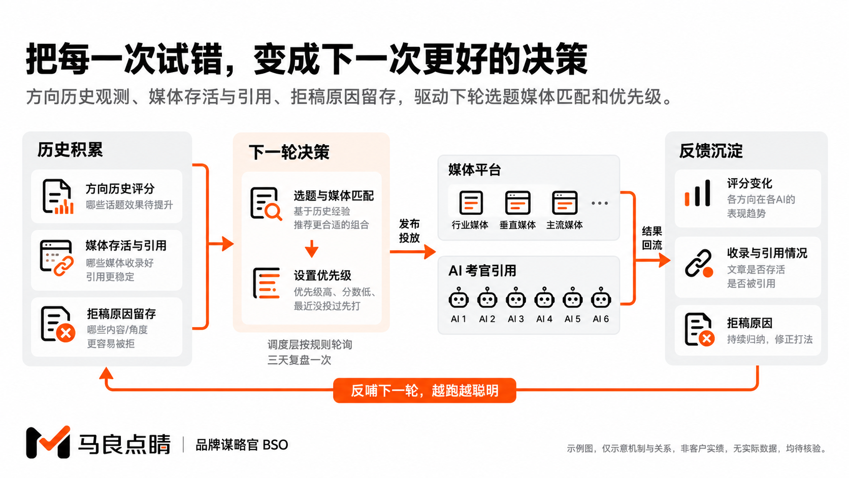 试错记录成为下一轮依据