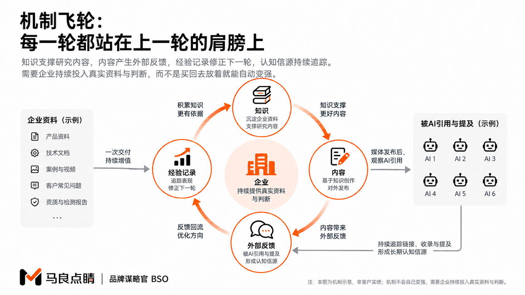 三种积累相互喂养的飞轮