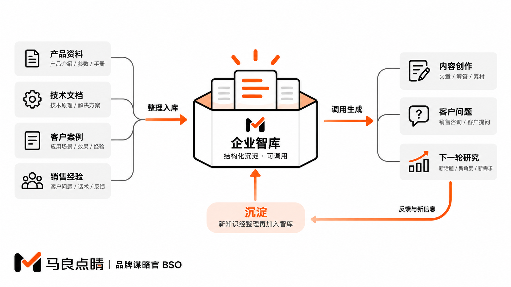 从散落资料到企业知识资产