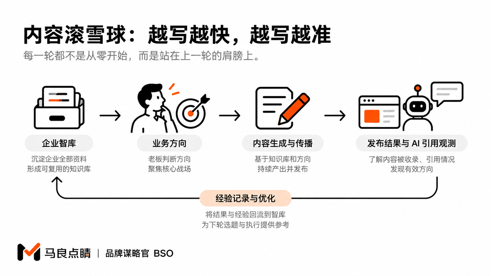 方向驱动执行，反馈进入下一轮