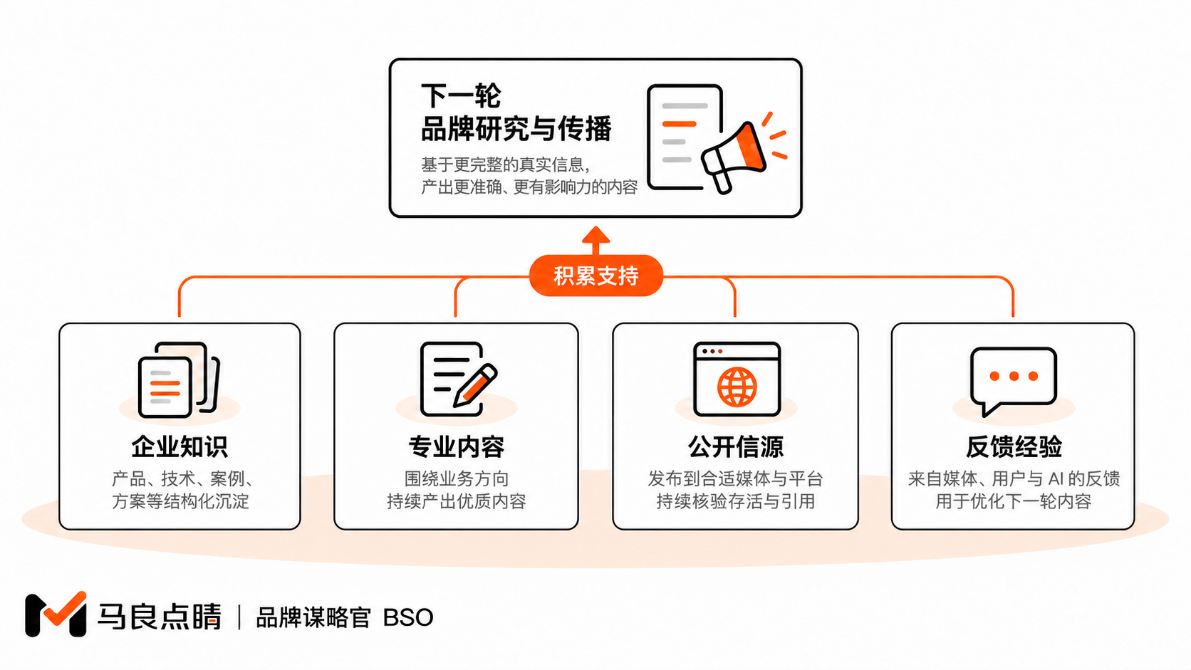 品牌工作留下四种可积累的家底