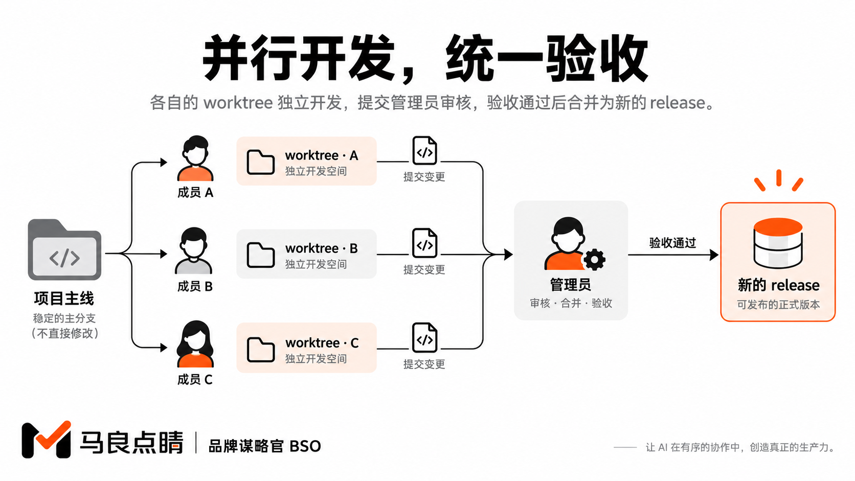 平行 worktree 与发布闸门