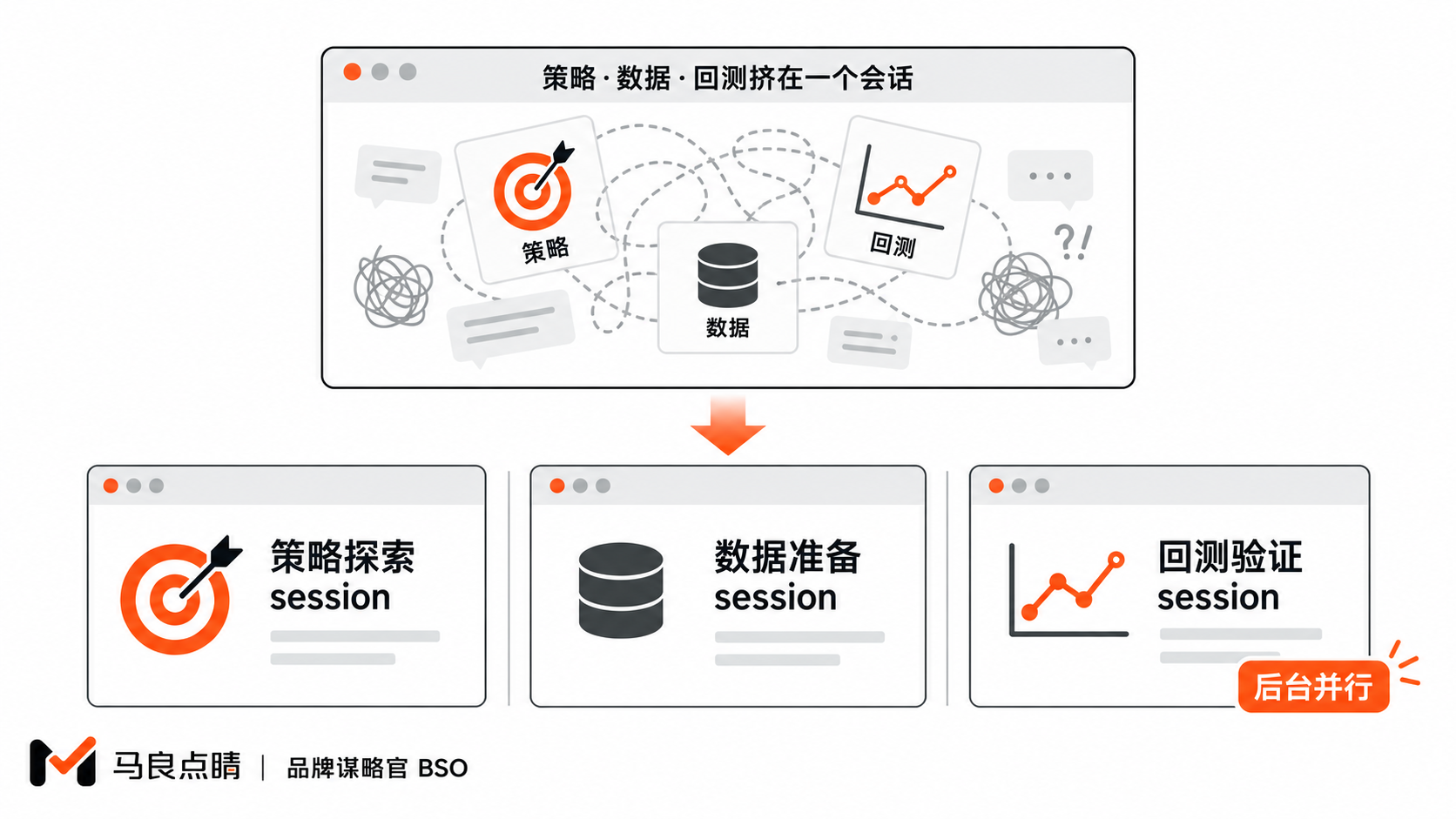 脏上下文 vs 多 session 分线