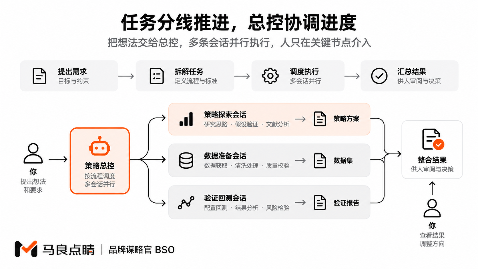 串行三天 vs 一夜三线并行