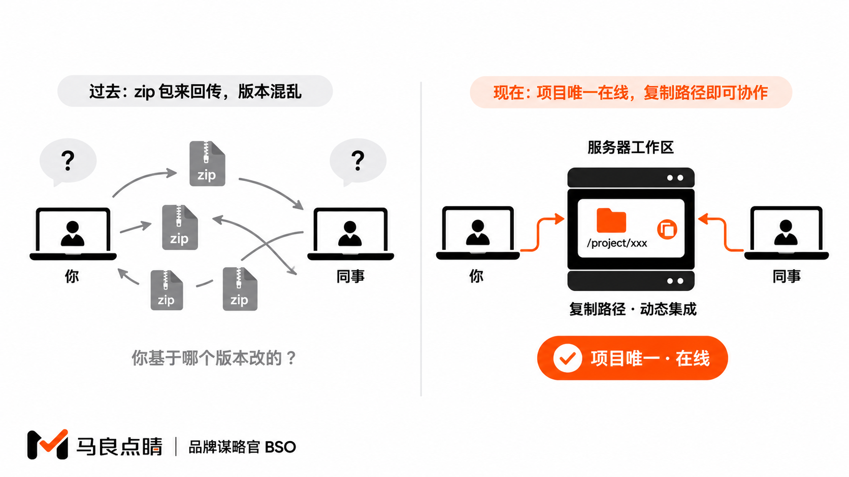 zip 往返 vs 唯一在线项目路径