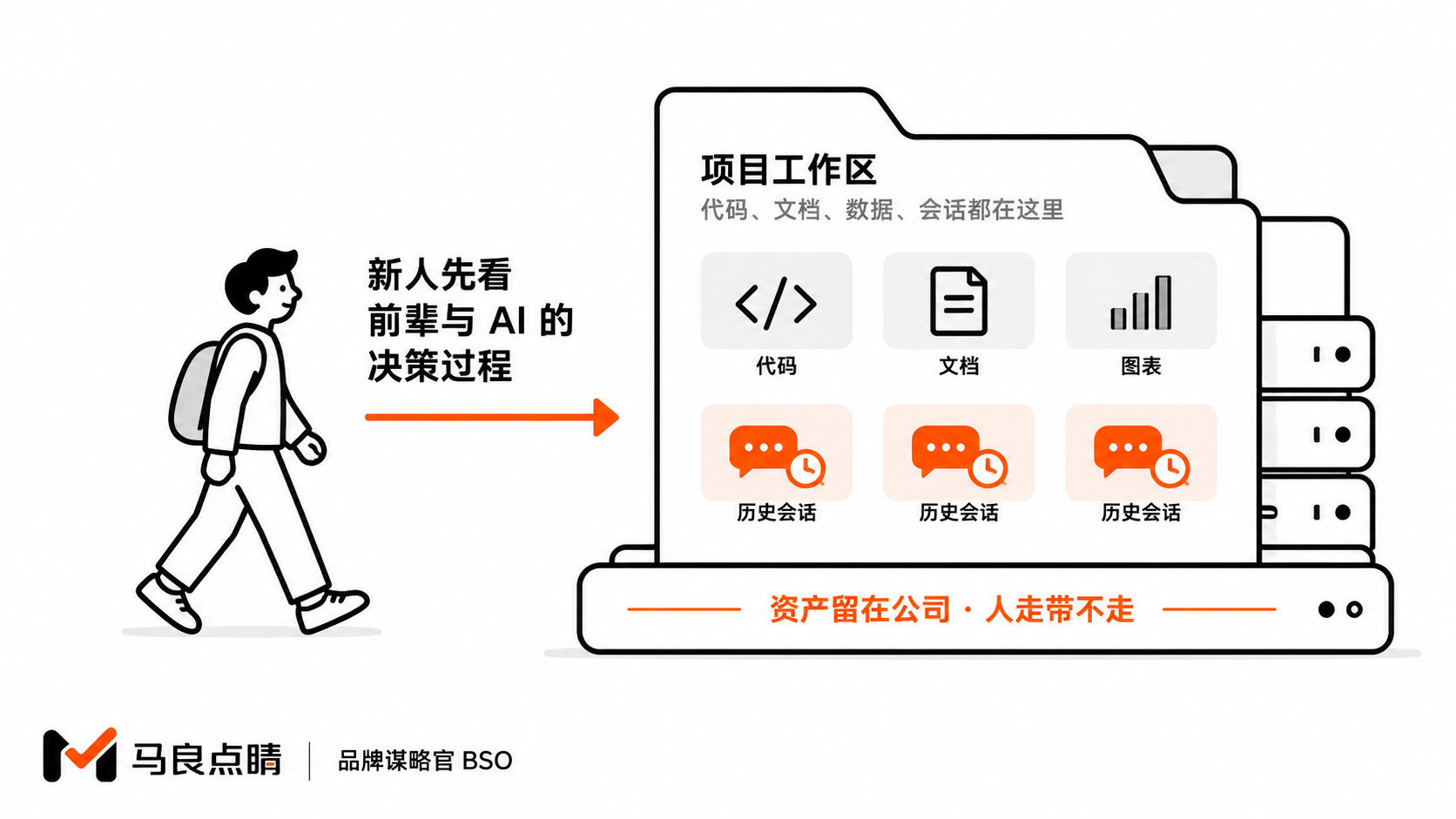 AI 会话沉淀为项目资产