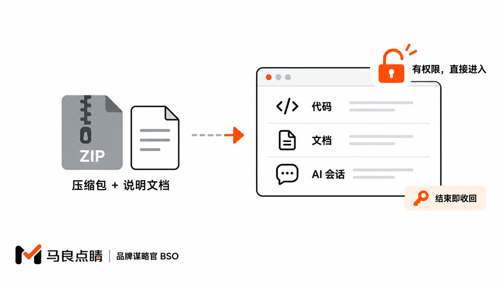 一个工作区就是一份完整交付