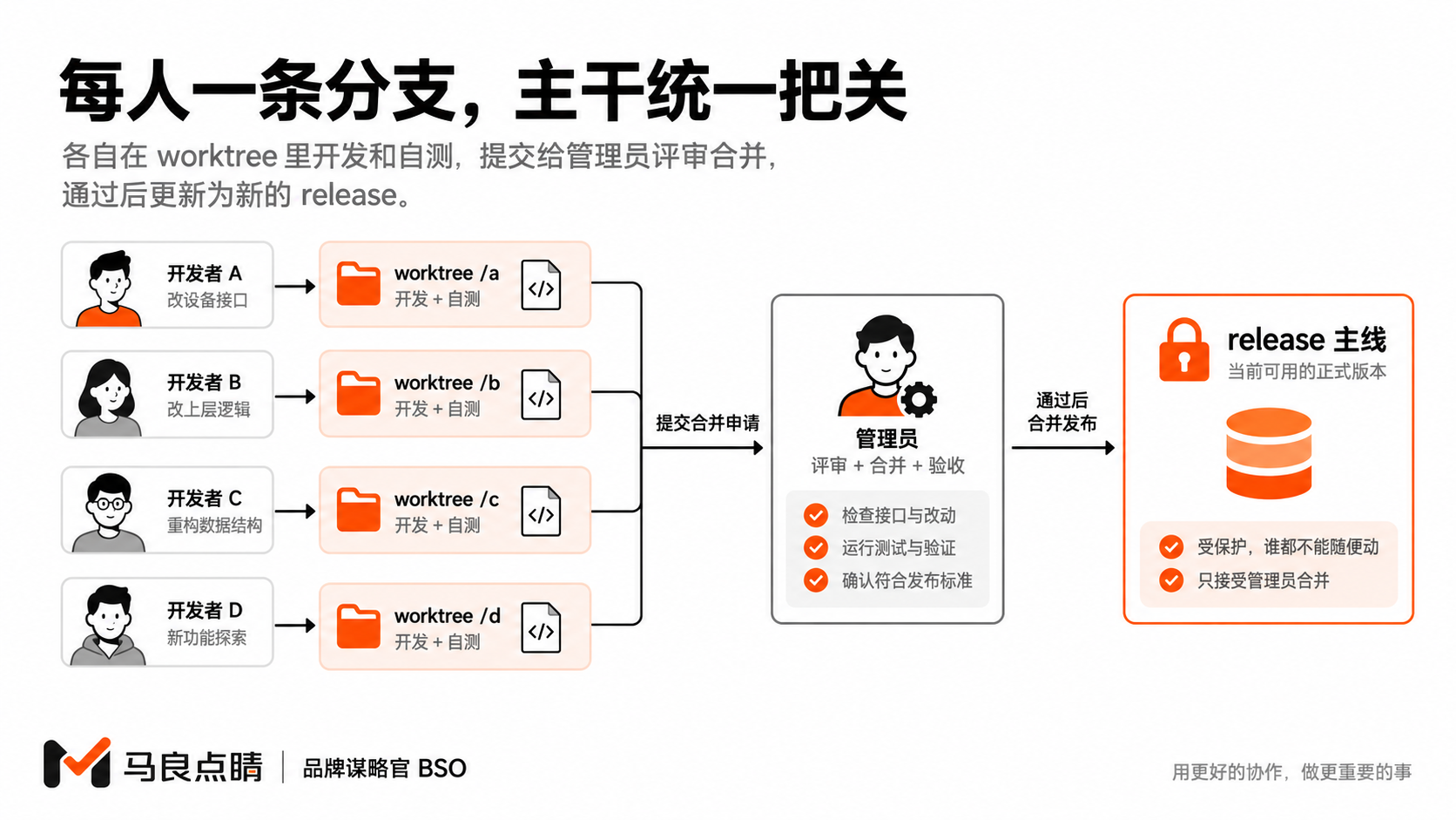 主干与平行工作路径隔离图