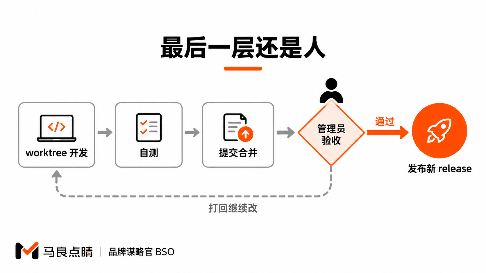 提交—验收—发布流程图