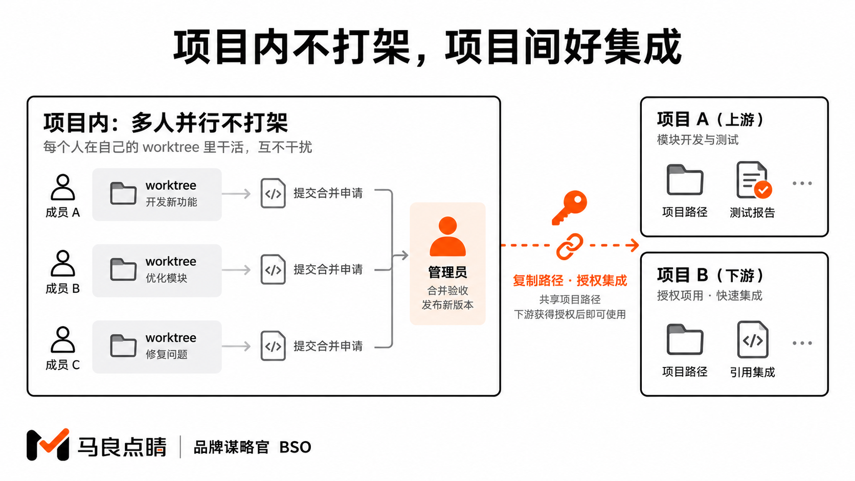 项目内并行与项目间授权集成