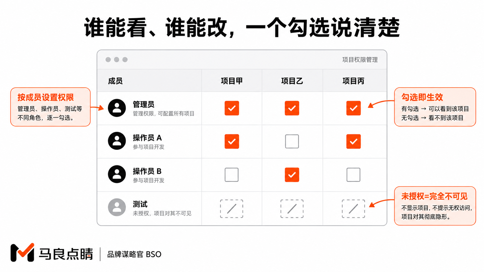 成员×项目勾选面板