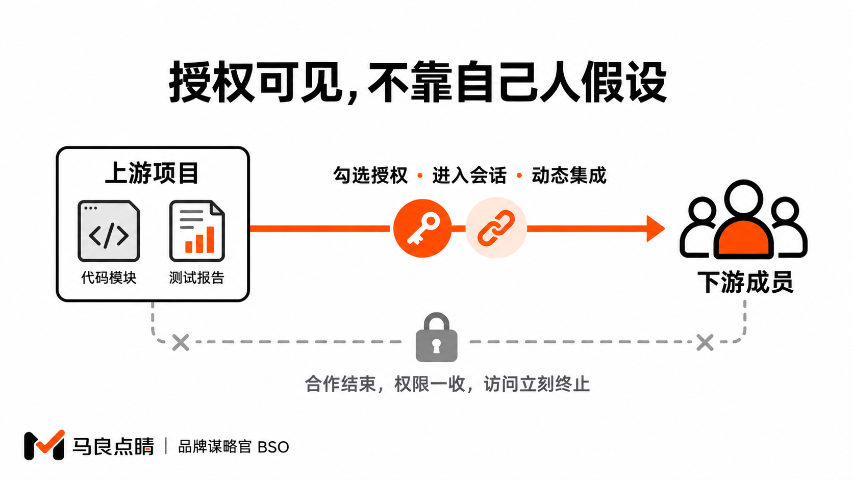 授权即可见,收回即终止