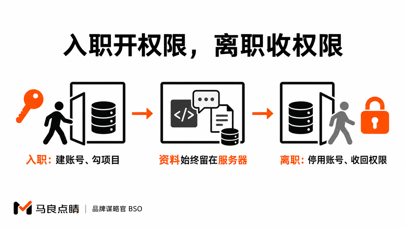人员进出的权限时间轴