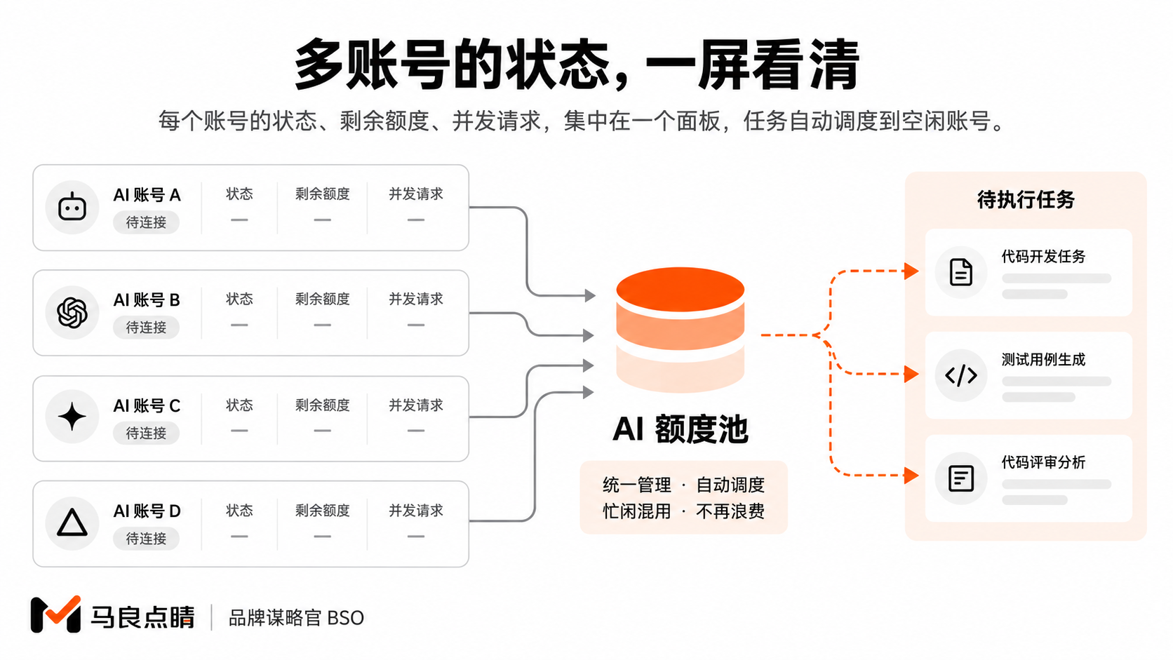 多账号状态一屏看清