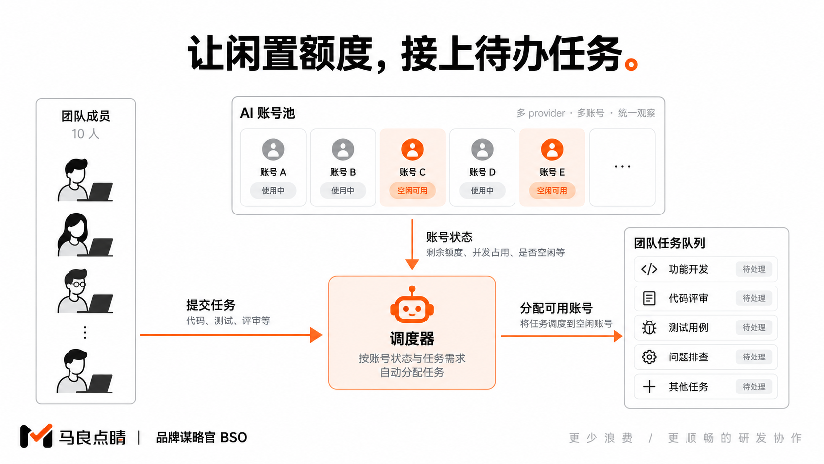 忙闲混用的波谷补给波峰