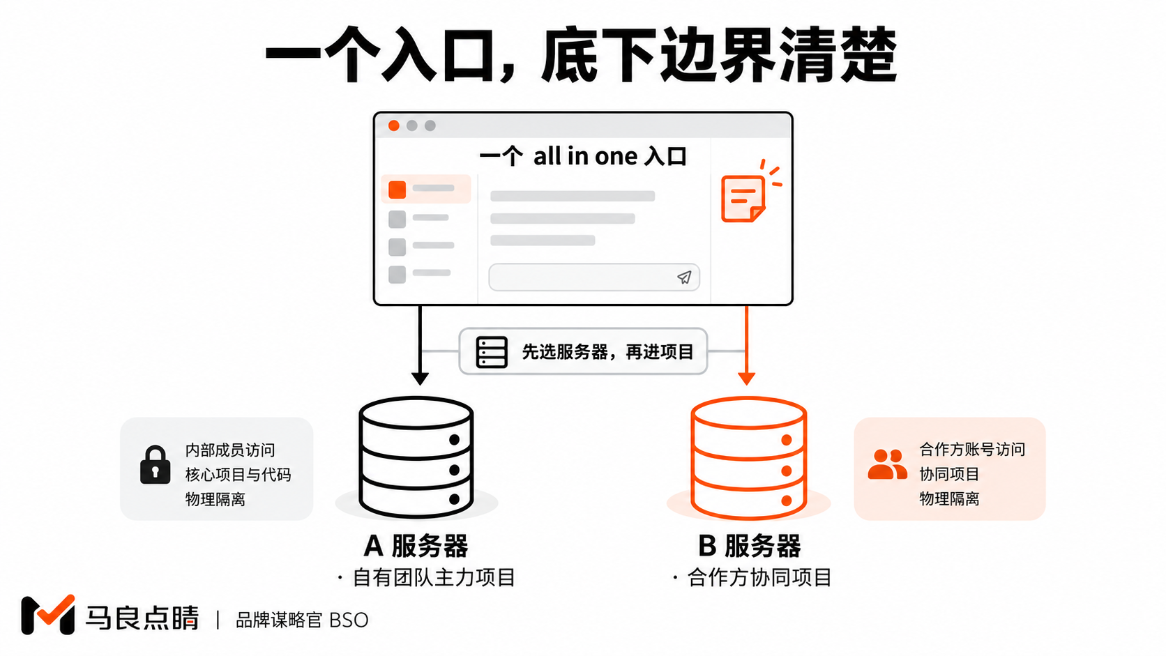 一个入口,多台服务器