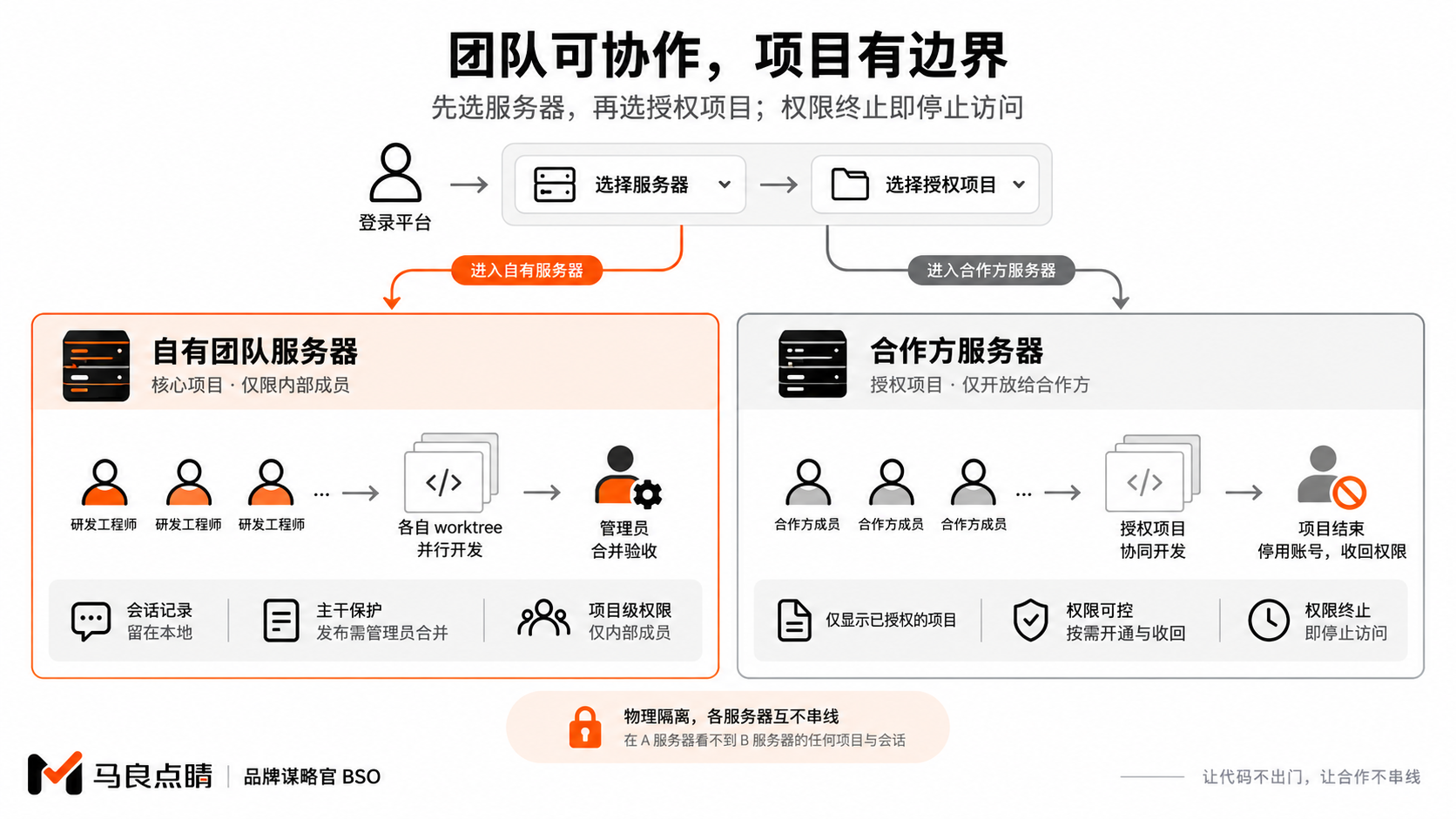 物理不串线的协作闸门