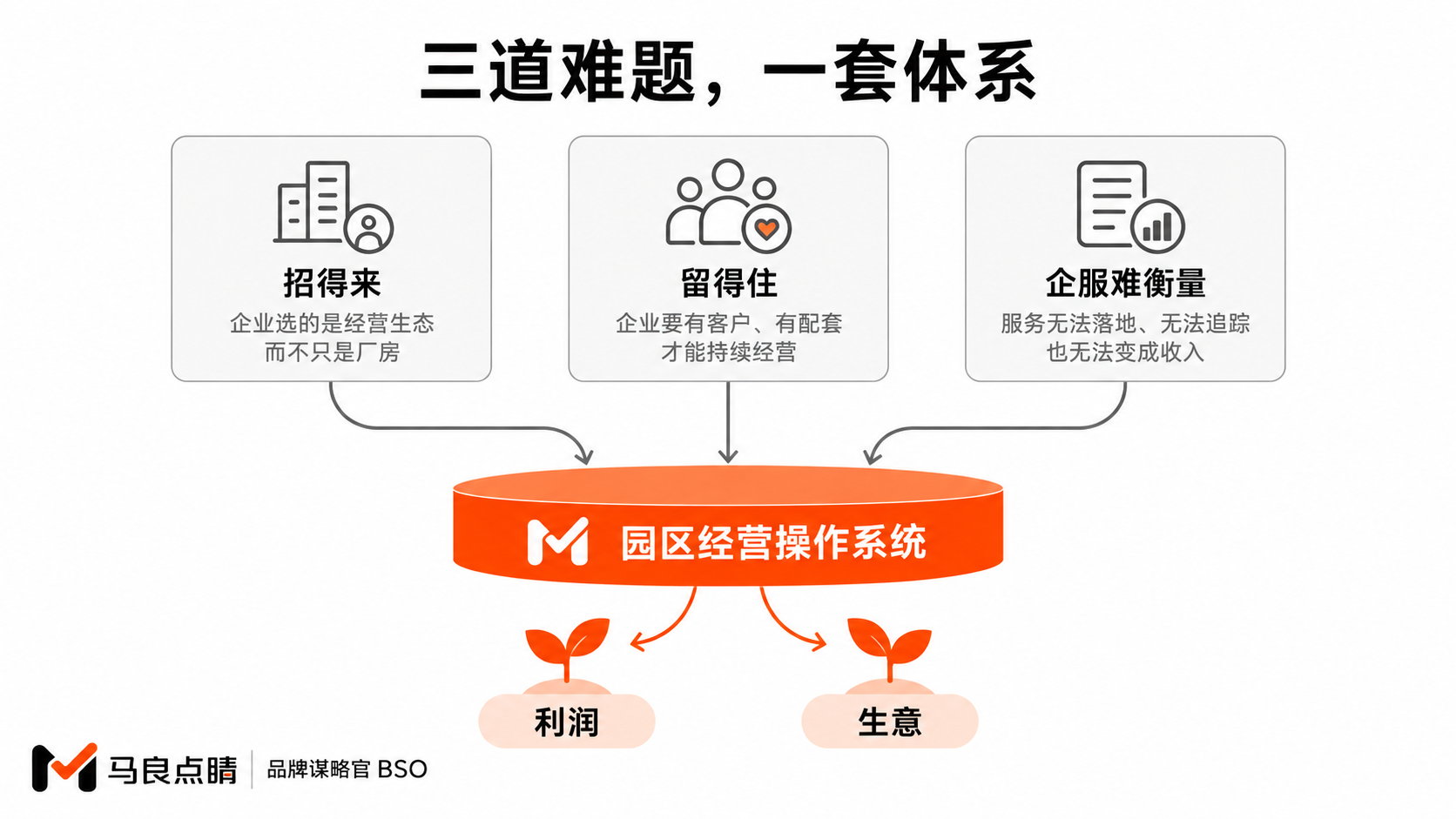 三道难题归于一个平台