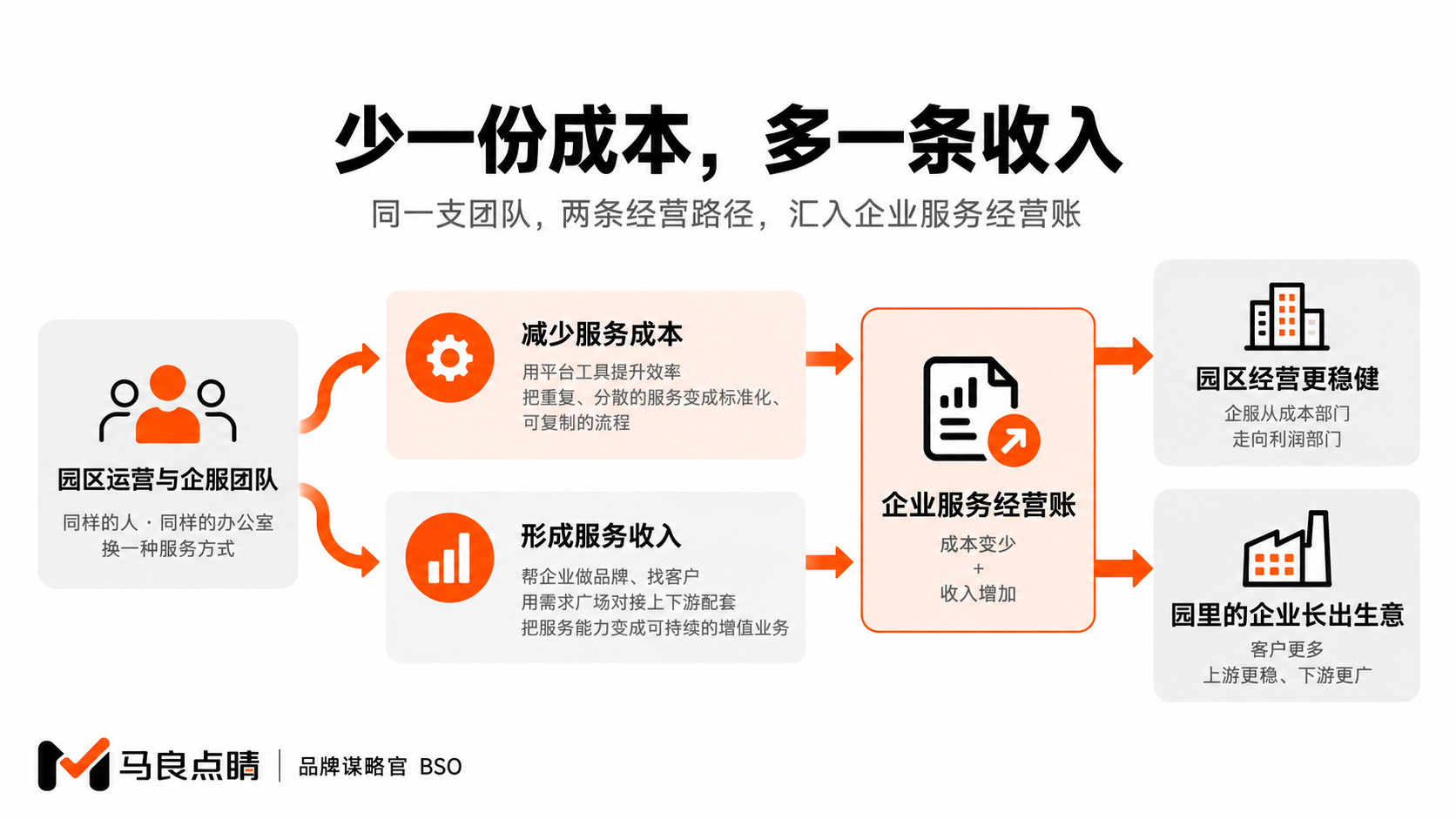 成本部门翻面成利润部门