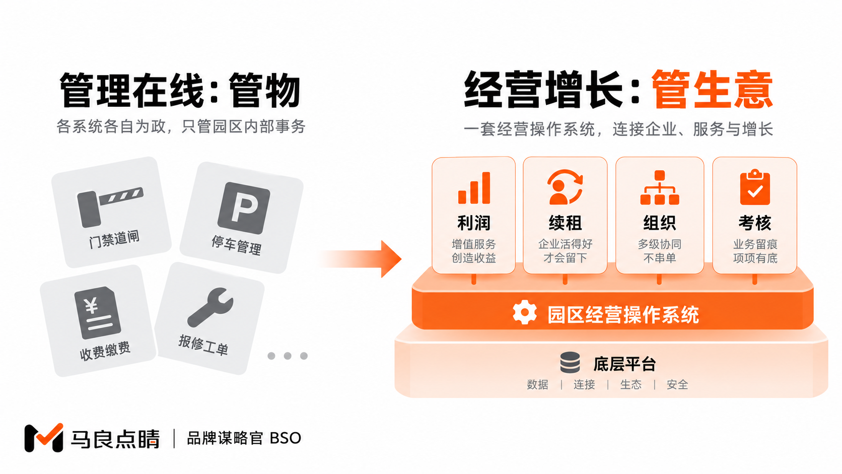 管理工具堆 vs 经营操作系统