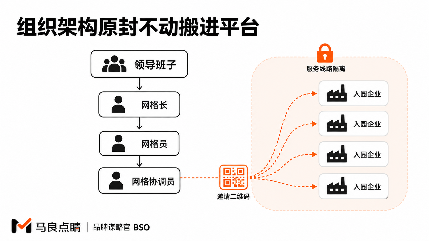 四级组织树与邀请码绑定