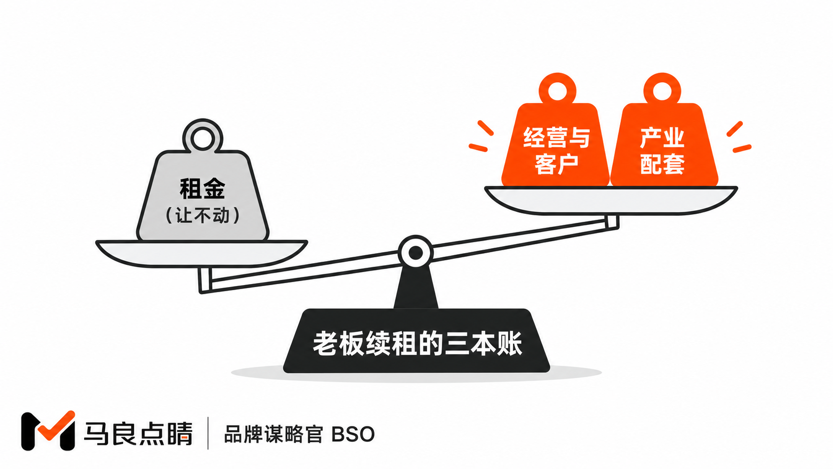 续租决策天平