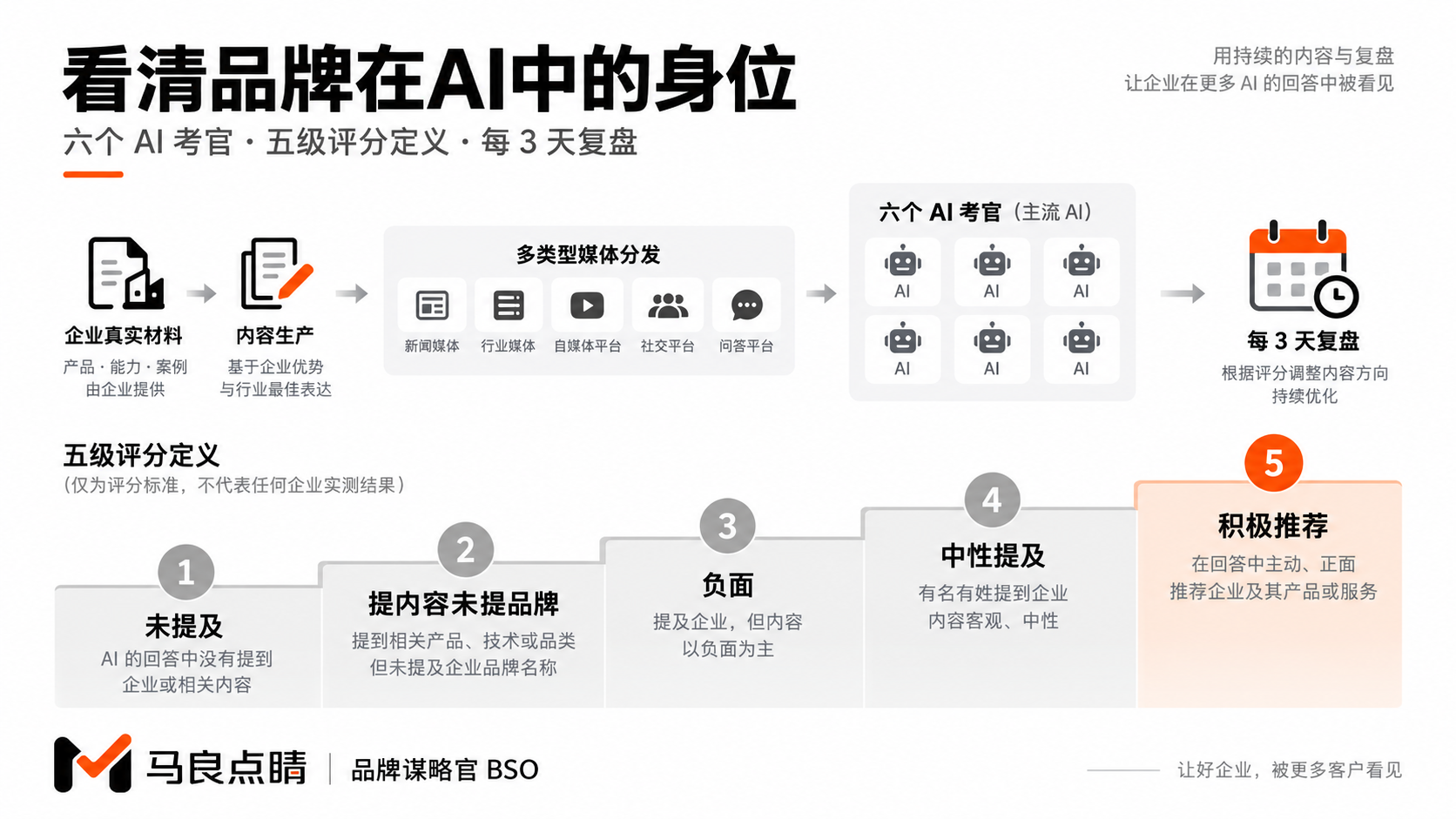 五级评分阶梯